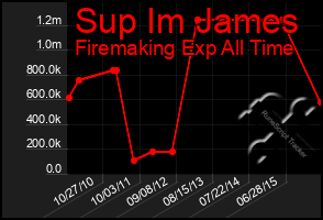 Total Graph of Sup Im James