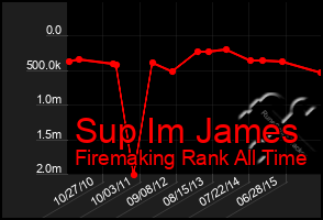 Total Graph of Sup Im James