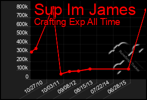 Total Graph of Sup Im James