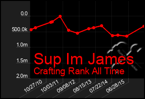 Total Graph of Sup Im James