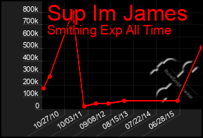 Total Graph of Sup Im James