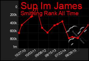 Total Graph of Sup Im James