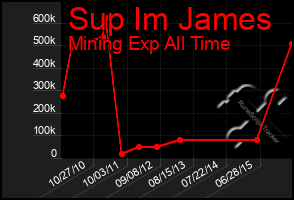 Total Graph of Sup Im James