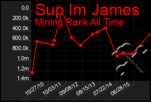 Total Graph of Sup Im James