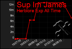 Total Graph of Sup Im James