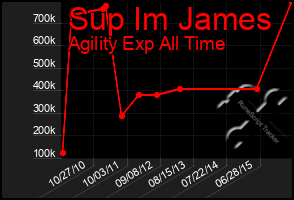 Total Graph of Sup Im James