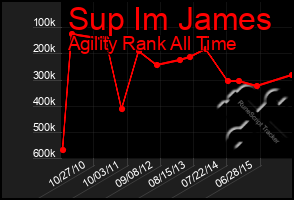 Total Graph of Sup Im James