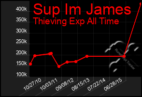 Total Graph of Sup Im James