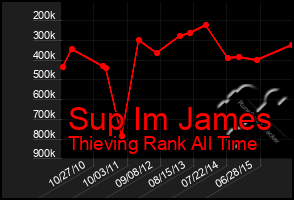 Total Graph of Sup Im James