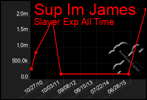 Total Graph of Sup Im James