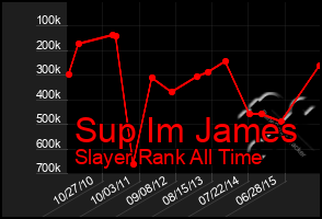 Total Graph of Sup Im James