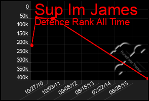 Total Graph of Sup Im James