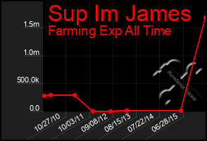 Total Graph of Sup Im James