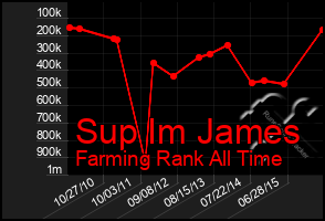 Total Graph of Sup Im James