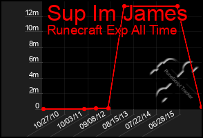 Total Graph of Sup Im James