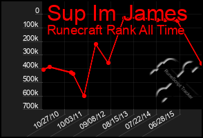 Total Graph of Sup Im James