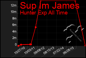 Total Graph of Sup Im James