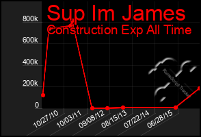 Total Graph of Sup Im James