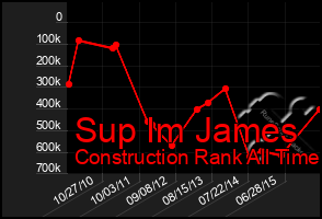 Total Graph of Sup Im James