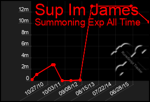 Total Graph of Sup Im James