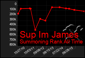 Total Graph of Sup Im James