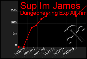 Total Graph of Sup Im James