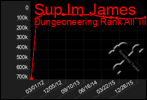 Total Graph of Sup Im James