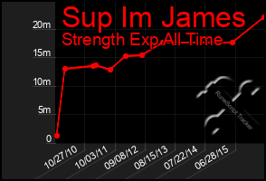 Total Graph of Sup Im James