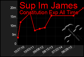 Total Graph of Sup Im James