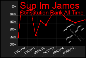 Total Graph of Sup Im James