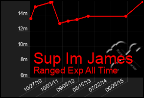 Total Graph of Sup Im James