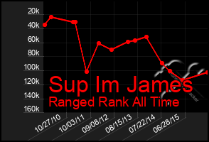 Total Graph of Sup Im James