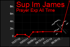 Total Graph of Sup Im James