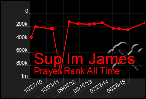 Total Graph of Sup Im James