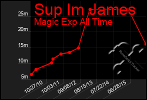 Total Graph of Sup Im James