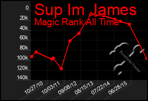 Total Graph of Sup Im James