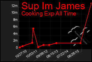 Total Graph of Sup Im James