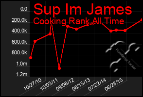 Total Graph of Sup Im James