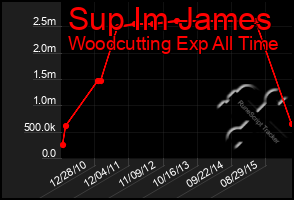 Total Graph of Sup Im James