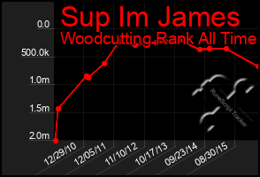 Total Graph of Sup Im James