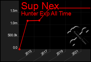 Total Graph of Sup Nex