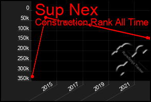 Total Graph of Sup Nex