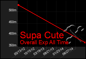 Total Graph of Supa Cute