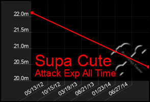 Total Graph of Supa Cute