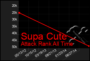 Total Graph of Supa Cute