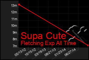 Total Graph of Supa Cute