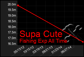 Total Graph of Supa Cute