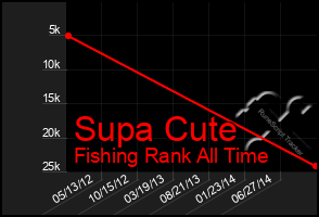 Total Graph of Supa Cute