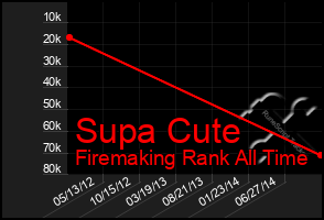 Total Graph of Supa Cute