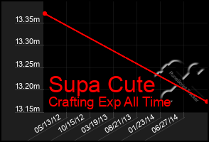 Total Graph of Supa Cute